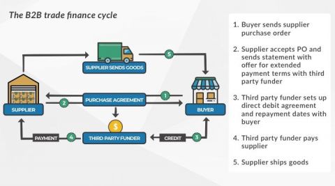 The B2B trade finance cycle, Spenda | Inside Franchise Business Executive